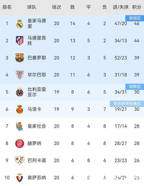 西甲最新积分战报：两大豪门获胜，赫罗纳逆袭，大黑马4连胜