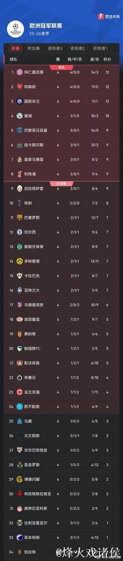 欧冠积分榜：阿森纳全胜领跑，巴黎、拜仁、国米
